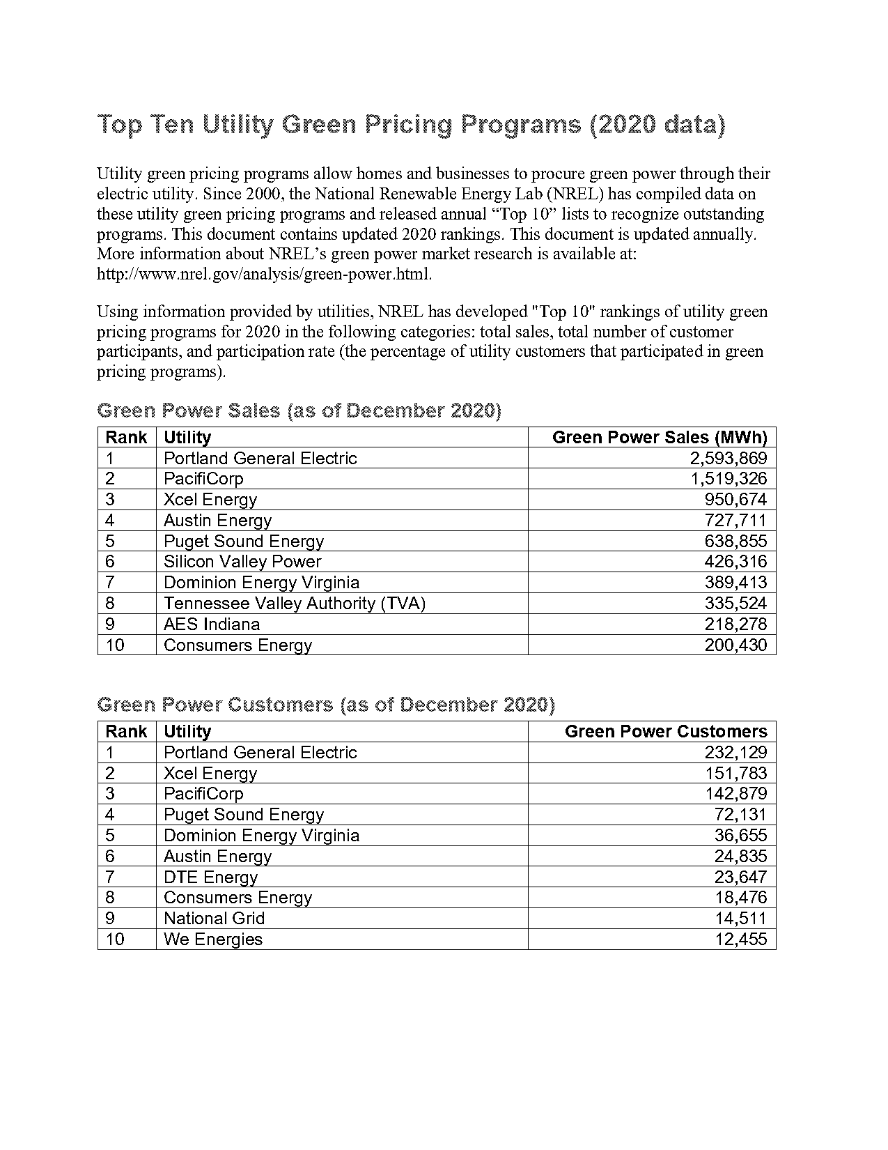 renewable energy state rankings