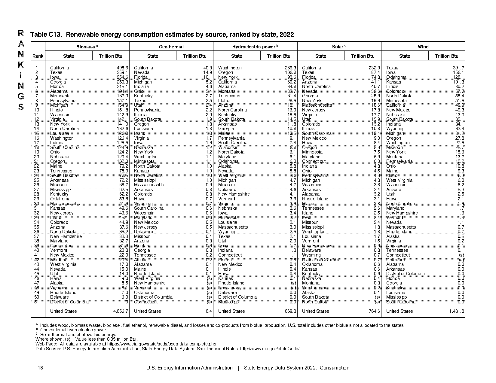 renewable energy state rankings